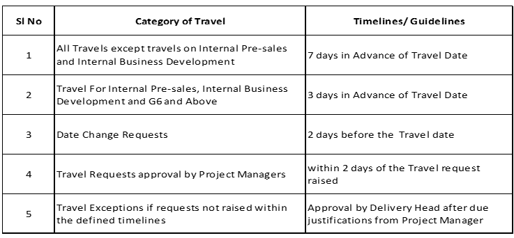 trav timeline